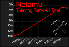 Total Graph of Netamu