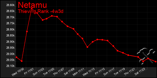 Last 31 Days Graph of Netamu