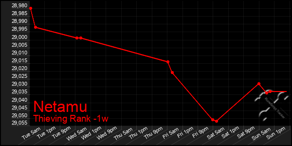 Last 7 Days Graph of Netamu