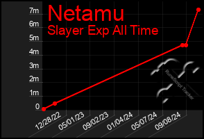 Total Graph of Netamu