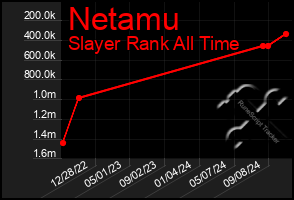 Total Graph of Netamu