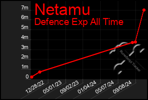 Total Graph of Netamu