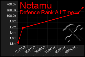 Total Graph of Netamu