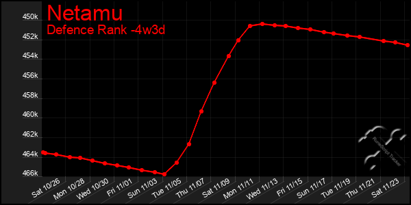 Last 31 Days Graph of Netamu