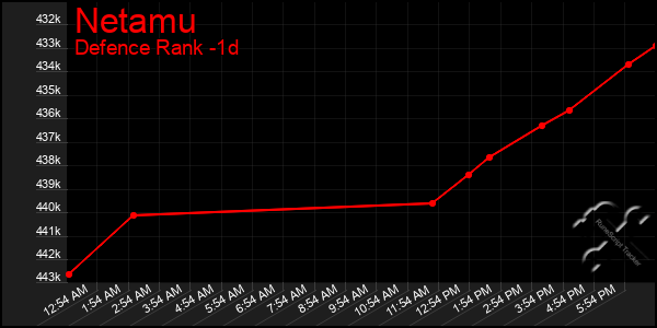 Last 24 Hours Graph of Netamu