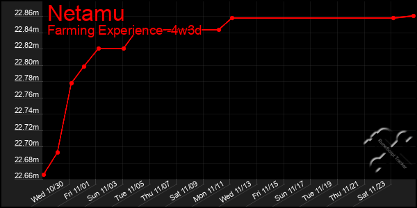 Last 31 Days Graph of Netamu