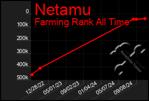 Total Graph of Netamu