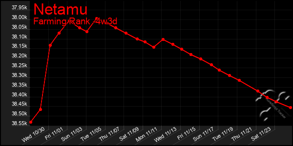 Last 31 Days Graph of Netamu