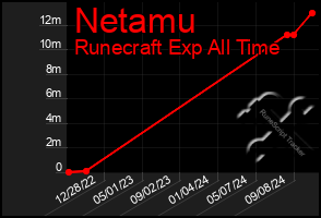 Total Graph of Netamu