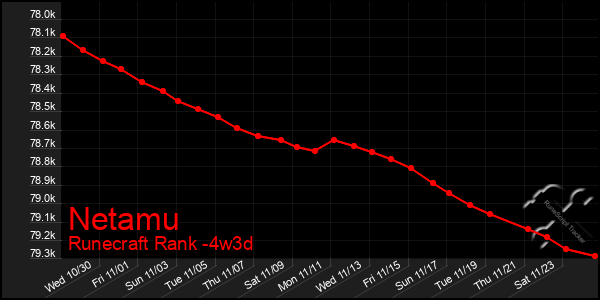 Last 31 Days Graph of Netamu