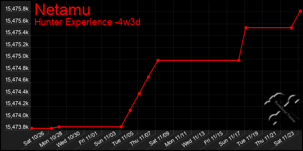 Last 31 Days Graph of Netamu