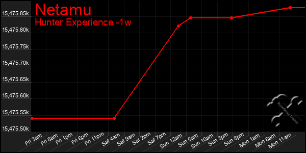 Last 7 Days Graph of Netamu