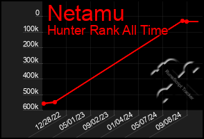 Total Graph of Netamu