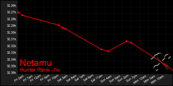 Last 7 Days Graph of Netamu