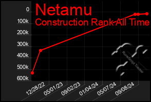 Total Graph of Netamu