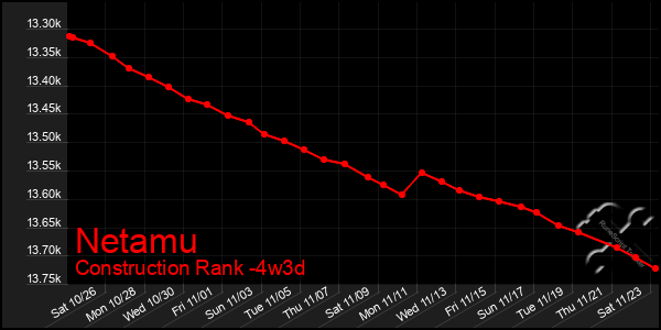 Last 31 Days Graph of Netamu