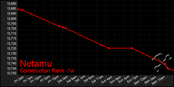 Last 7 Days Graph of Netamu