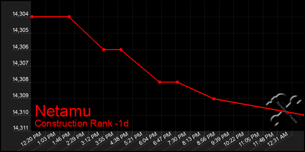 Last 24 Hours Graph of Netamu