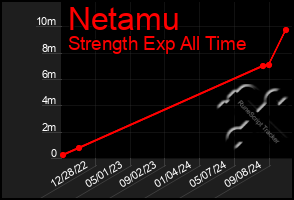 Total Graph of Netamu