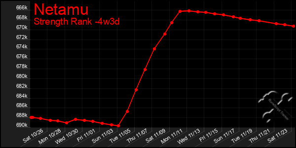 Last 31 Days Graph of Netamu