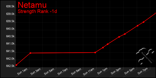 Last 24 Hours Graph of Netamu