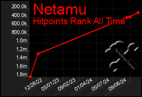 Total Graph of Netamu