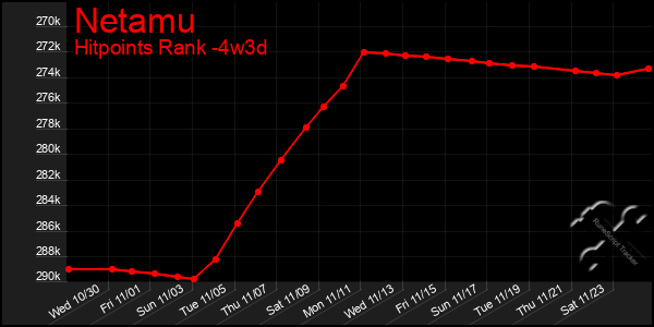 Last 31 Days Graph of Netamu