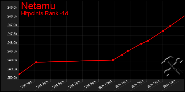 Last 24 Hours Graph of Netamu