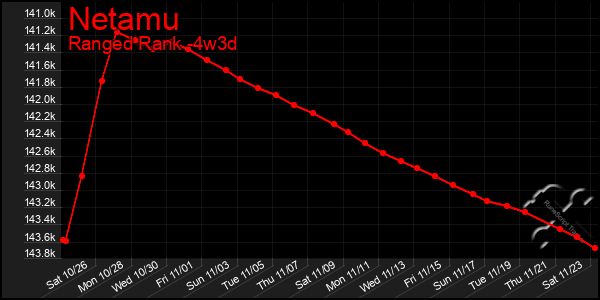 Last 31 Days Graph of Netamu