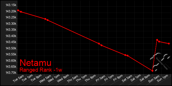 Last 7 Days Graph of Netamu