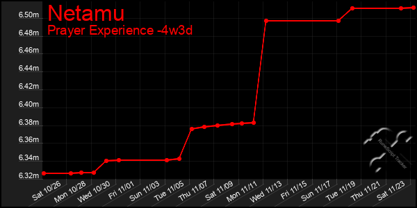 Last 31 Days Graph of Netamu