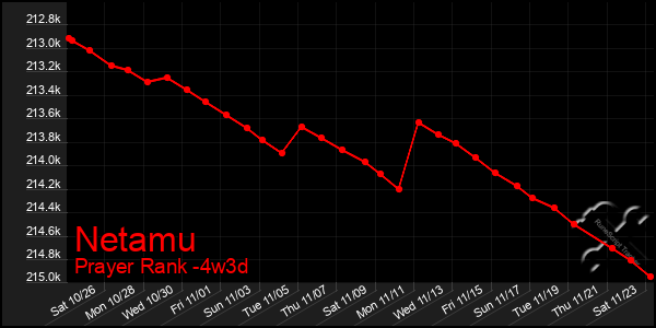 Last 31 Days Graph of Netamu