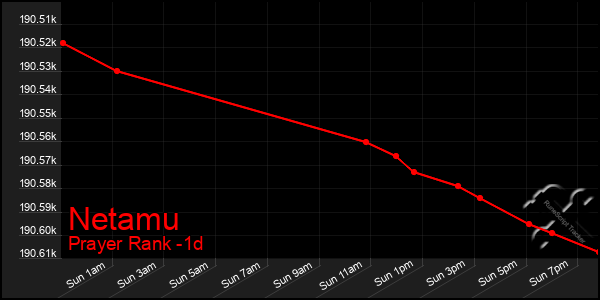 Last 24 Hours Graph of Netamu