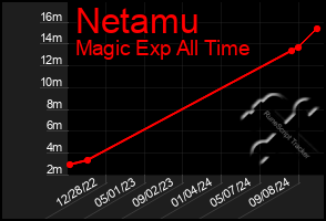 Total Graph of Netamu