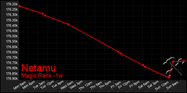 Last 7 Days Graph of Netamu