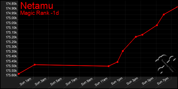 Last 24 Hours Graph of Netamu