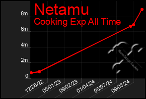 Total Graph of Netamu