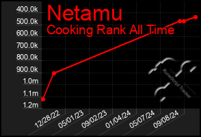 Total Graph of Netamu