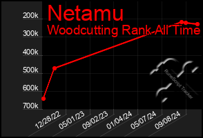 Total Graph of Netamu