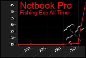 Total Graph of Netbook Pro