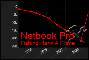 Total Graph of Netbook Pro