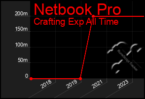 Total Graph of Netbook Pro