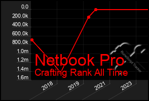 Total Graph of Netbook Pro