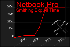 Total Graph of Netbook Pro