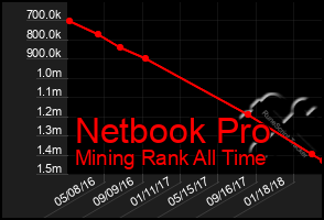 Total Graph of Netbook Pro