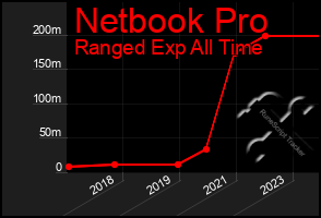 Total Graph of Netbook Pro