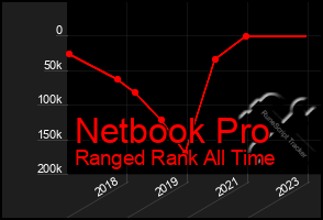 Total Graph of Netbook Pro