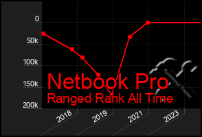 Total Graph of Netbook Pro