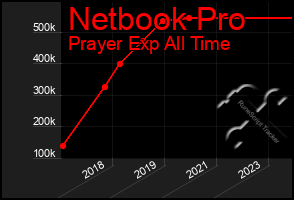 Total Graph of Netbook Pro