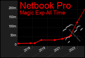 Total Graph of Netbook Pro